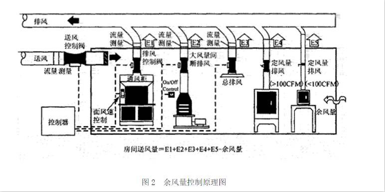 余風量控制原理圖